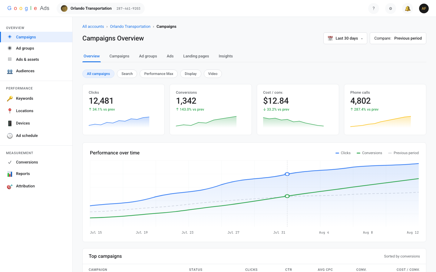 Orlando Transportation Google Ads dashboard — managed by Fien Digital
